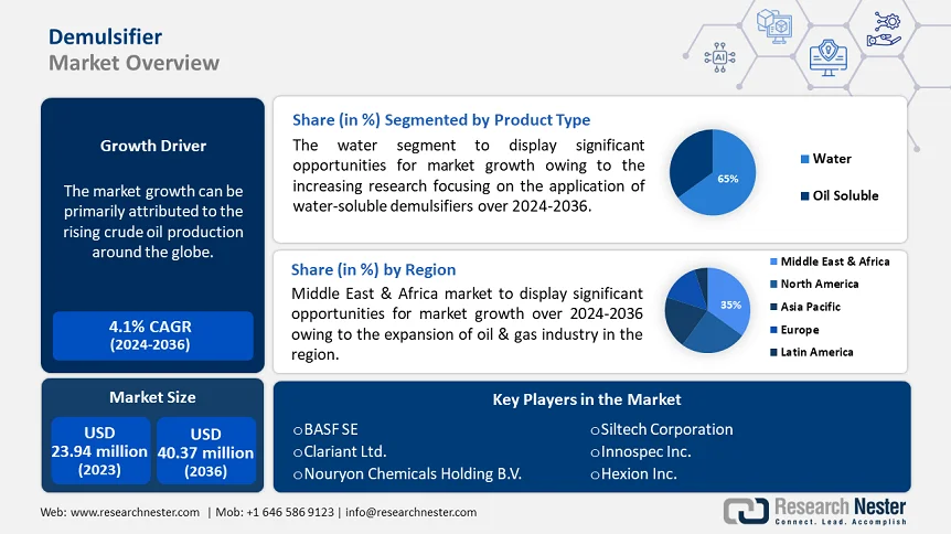 Demulsifier Market Overview